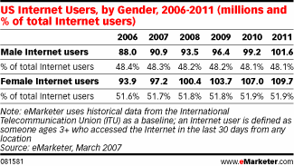 Internet Users, by gender